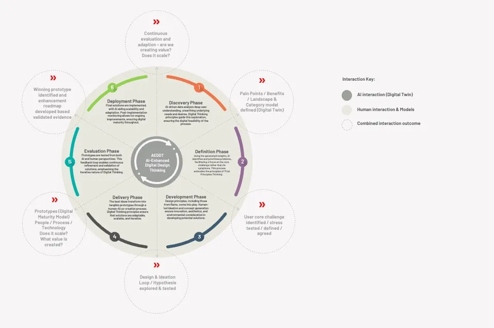 Digital Thinking Framework